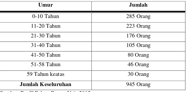 Tabel 7. Komposisi penduduk menurut umur 