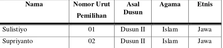 Tabel 13. Perolehan suara pada pemilihan kepala Pekon Banyu Urip 2013 
