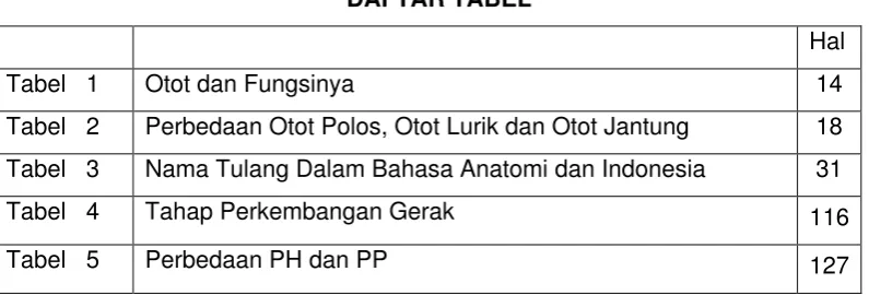 Tabel   1 Otot dan Fungsinya 
