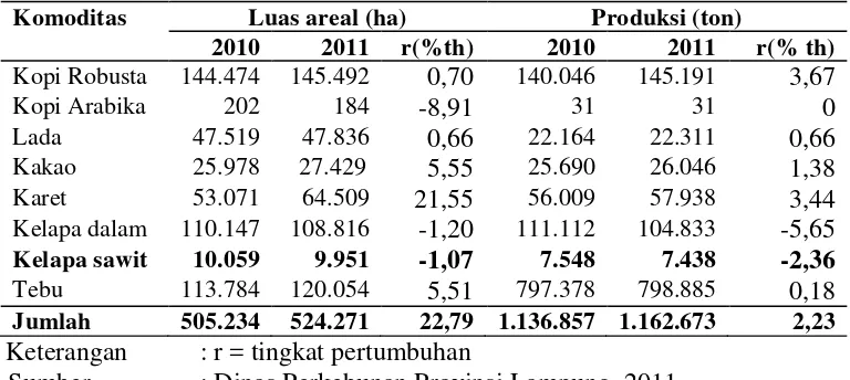 Tabel 1. Perkembangan luas areal dan produksi tanaman perkebunan unggulan di Provinsi Lampung, tahun 2010-2011 