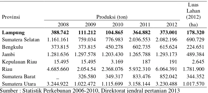 Tabel 2. Perkembangan produksi tanaman kelapa sawit pulau sumatera, tahun 2008-2012 