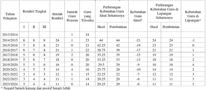 Tabel 12. Hasil Perhitungan Proyeksi Kebutuhan Guru Produktif dengan Mengikutsertakan Mata Pelajaran Dasar Bidang KejuruanJurusan Administrasi Perkantoran 2014/2015-2023/2024 di Kabupaten Kulon Progo.