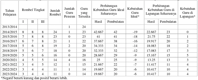 Tabel 13. Hasil Perhitungan Proyeksi Kebutuhan Guru Produktif dengan Mengikutsertakan Mata Pelajaran Dasar Bidang KejuruanKecuali Mata Pelajaran Pengantar Akuntansi Jurusan Administrasi Perkantoran 2014/2015-2023/2024 di Kabupaten Kulon Progo.