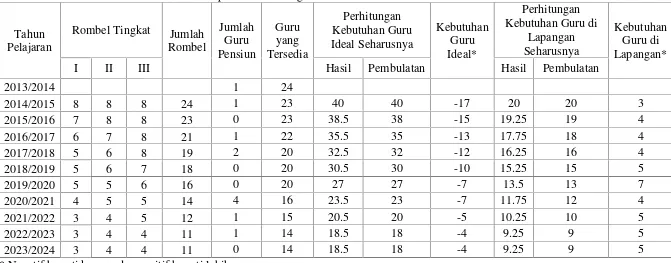 Tabel 14. Hasil Perhitungan Proyeksi Kebutuhan Guru Produktif tanpa mengikutsertakan Mata Pelajaran Dasar Bidang Kejuruan JurusanAdministrasi Perkantoran 2014-2023 di Kabupaten Kulon Progo.