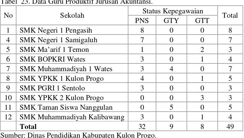 Tabel 22. Proyeksi Rombel Jurusan Akuntansi 2014/2015-2023/2024 se-Kabupaten Kulon Progo.