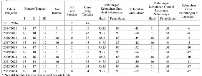 Tabel 25. Hasil Perhitungan Proyeksi Kebutuhan Guru Produktif dengan Mengikutsertakan Mata Pelajaran Kelompok Dasar BidangKejuruan Jurusan Akuntansi 2014/2015-2023/2024 di Kabupaten Kulon Progo.