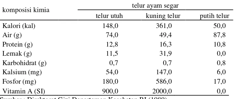 Tabel 3.  Komposisi kimia telur ayam ras 