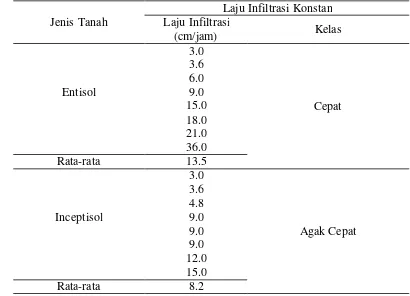 Tabel 6. Infiltrasi pada Tanah Entisol dan Inceptisol 