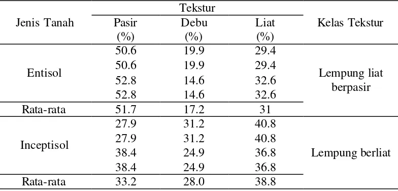 Tabel 7. Tekstur Tanah pada Tanah Entisol dan Inceptisol 
