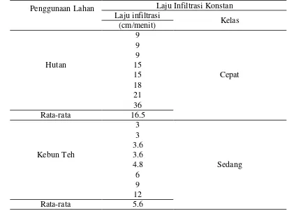 Tabel 8. Infiltrasi pada Lahan Hutan dan Kebun Teh 