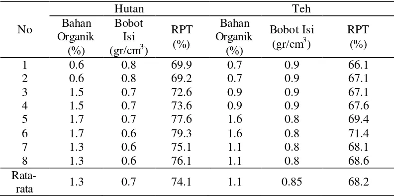 Tabel 9. Bahan Organik Tanah, Bobot Isi dan Ruang Pori Total pada Lahan Hutan dan Kebun Teh 