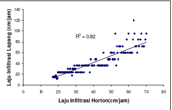 Gambar 3. Korelasi Laju Infiltrasi Persamaan Horton dengan     Laju Infiltrasi Pengukuran Lapang 