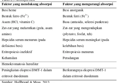 Tabel 2.3 Absorpsi besi 