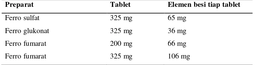 Tabel 2.4 Jenis preparat besi oral 