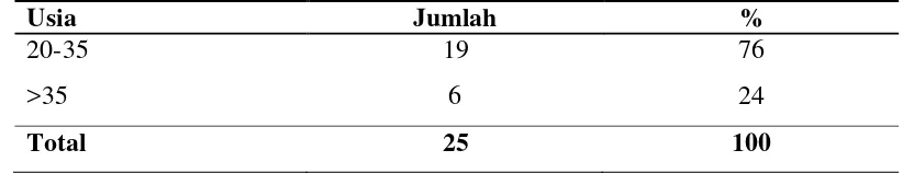 Tabel 5.1 Distribusi Frekuensi Karakteristik Responden Berdasarkan Usia 