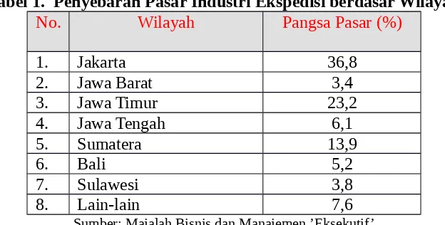 Tabel 1.  Penyebaran Pasar Industri Ekspedisi berdasar Wilayah