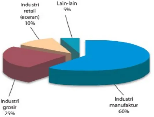 Gambar 5. Segmentasi Pasar Utama Industri Ekspedisi