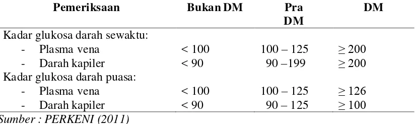 Tabel 2.1. Kadar Glukosa Darah Sewaktu dan Puasa sebagai Patokan Penyaring dan Diagnosis DM (mg/dL) 