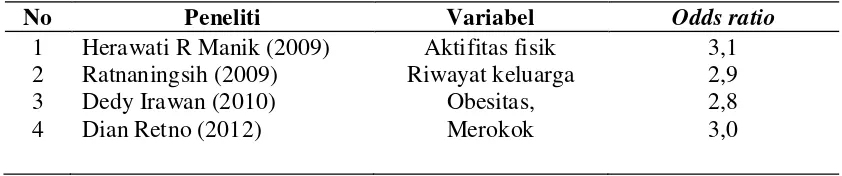 Tabel 3.1. Nilai OR Penelitian Sebelumnya untuk Penghitungan Besar Sampel  