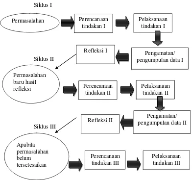 Gambar 1. Siklus Penelitian Tindakan Kelas Sumber: Adaptasi dari Arikunto, dkk (2006: 74)