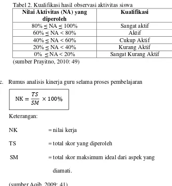 Tabel 2. Kualifikasi hasil observasi aktivitas siswa 