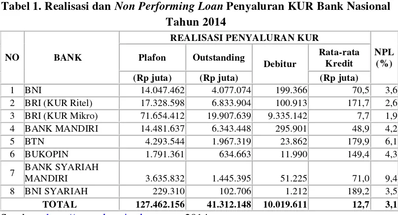 Tabel 1. Realisasi dan Non Performing Loan Penyaluran KUR Bank Nasional 
