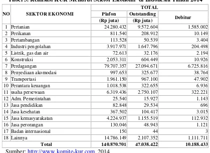 Tabel 3. Realisasi KUR Menurut Sektor Ekonomi  di Indonesia Tahun 2014 