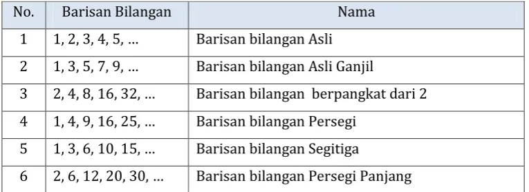 Tabel 1. Barisan bilangan 