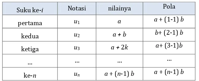 Tabel 2. Barisan Aritmetika 