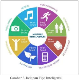 Gambar 3. Delapan Tipe Inteligensi  