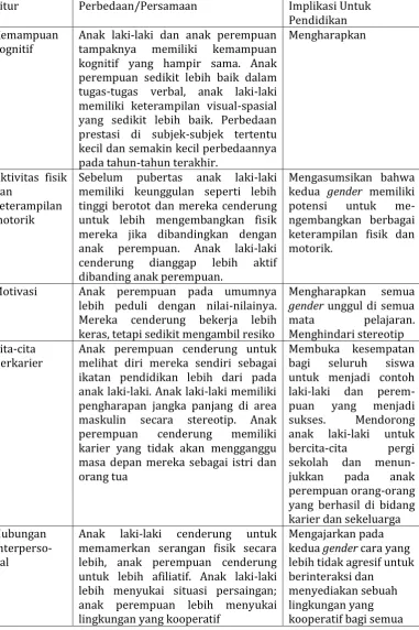Tabel 2. Perbedaan Gender dan Implikasinya 