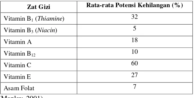 Tabel 4. Kehilangan Beberapa Mikronutrien Labil pada Biskuit 