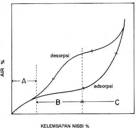 Gambar 3. Kurva Sorpsi Isothermis Secara Umum (deMan, 1989). 
