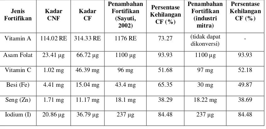 Tabel 6. Hasil Analisis Fortifikan CNF, CF, dan Persentase Kehilangan Kadar CF 