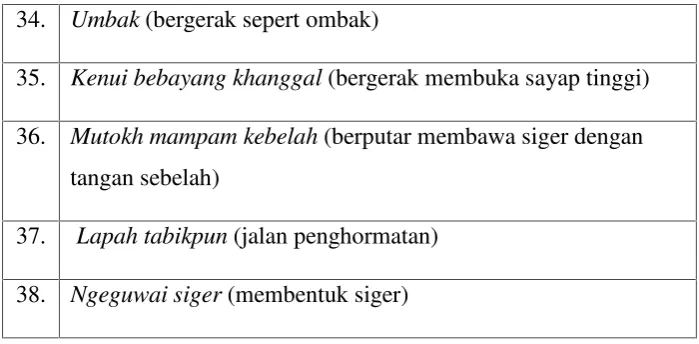 Tabel 2.3 Uraian Ragam Gerak Tari Muli Siger