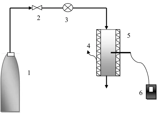 Gambar 3.1. Rangkaian Alat Adsorpsi dan Desorpsi Gas hidrogen pada KarbonTermodifikasi