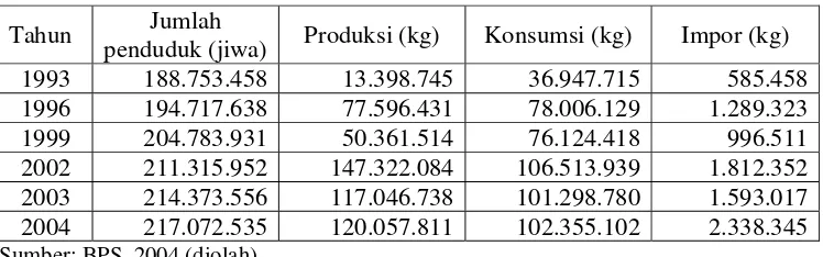 Tabel 1.1. Perkembangan Produksi, Konsumsi dan Impor Kecap 