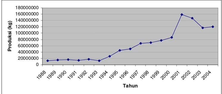 Gambar 4.1. Perkembangan Produksi Kecap di Indonesia Tahun 1990-2004 Sumber: BPS, 2004 (diolah)