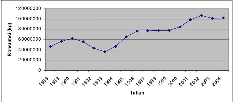 Gambar 4.2. Perkembangan Konsumsi Kecap di Indonesia Tahun 1991-2004 Sumber: BPS, 2004 (diolah)