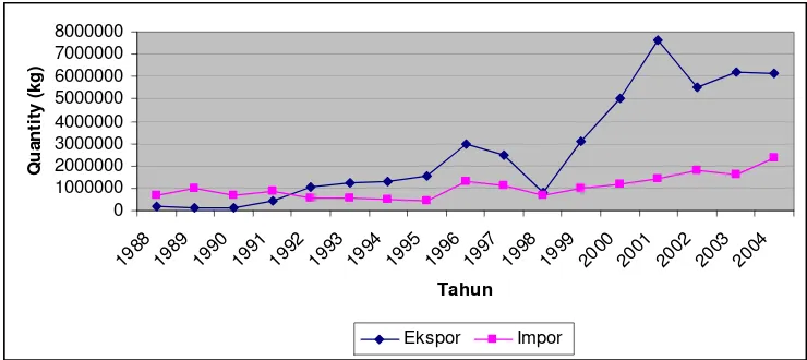 Gambar 4.4. Perkembangan Ekspor dan Impor Kecap di Indonesia Tahun 1988 2004 Sumber: BPS, 2004 (diolah)