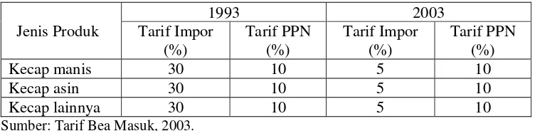 Tabel 4.1. Tarif Impor Kecap di Indonesia tahun 1993 dan 2003 