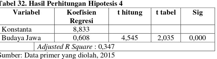 Tabel 32. Hasil Perhitungan Hipotesis 4 