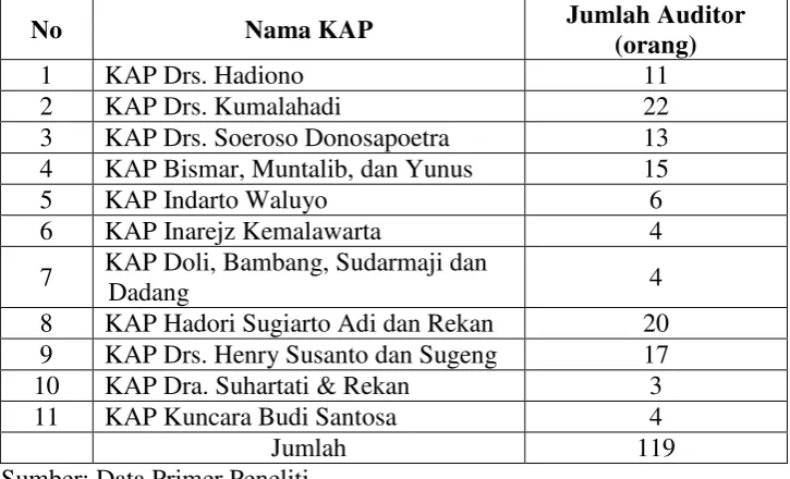 Tabel 2. Daftar Kantor Akuntan Publik di Yogyakarta 