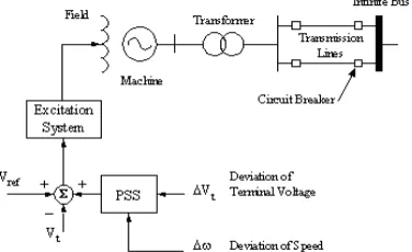 Figure 1. Application of PSS in a machine 