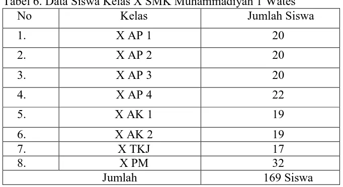 Tabel 6. Data Siswa Kelas X SMK Muhammadiyah 1 Wates No Kelas Jumlah Siswa 