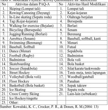 Tabel 8. Modifikasi Physical Activity Quesionnaire for Adolescents No Aktivitas dalam PAQ-A No Aktivitas Hasil Modifikasi 