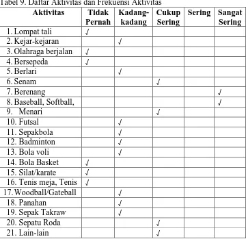 Tabel 9. Daftar Aktivitas dan Frekuensi Aktivitas Aktivitas Tidak Kadang-Cukup 