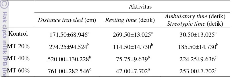 Tabel 1  Aktivitas tikus pada pemberian minyak trans berbeda 