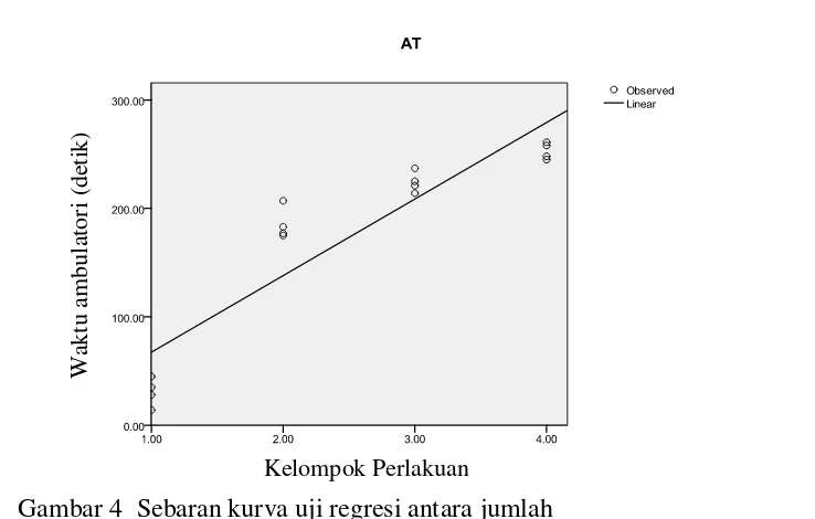 Gambar 4  Sebaran kurva uji regresi antara jumlah 