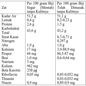 Tabel 2.1 Kandungan Nutrisi Biji Durian [12] 